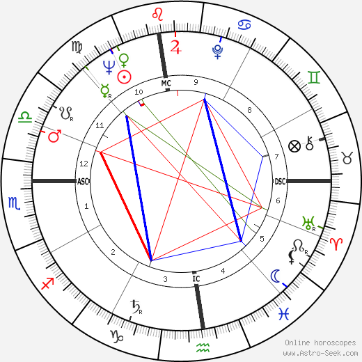 Victor J. Riley birth chart, Victor J. Riley astro natal horoscope, astrology