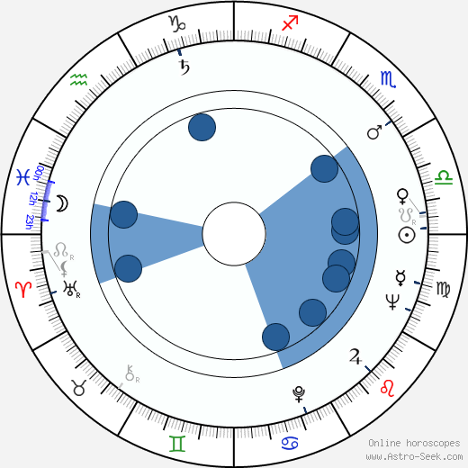 Andrew C. Sigler Oroscopo, astrologia, Segno, zodiac, Data di nascita, instagram