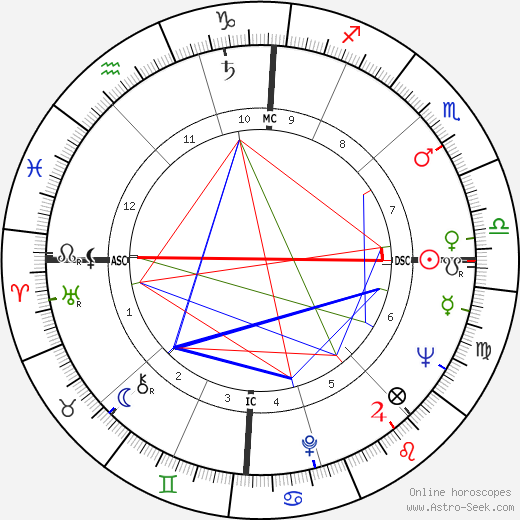 Angie Dickinson birth chart, Angie Dickinson astro natal horoscope, astrology
