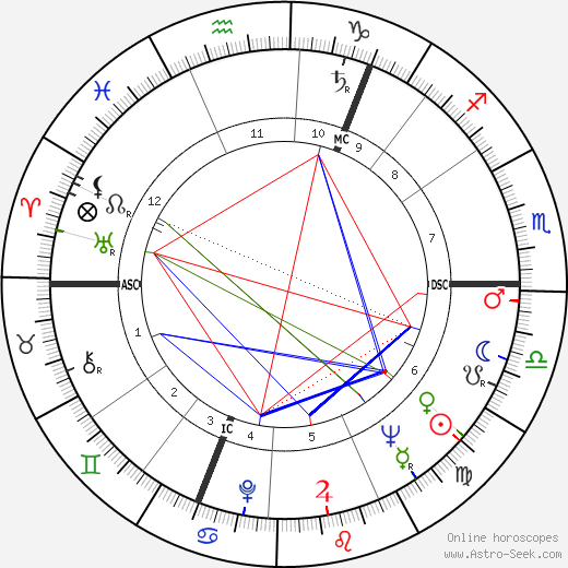 Angus Grant birth chart, Angus Grant astro natal horoscope, astrology