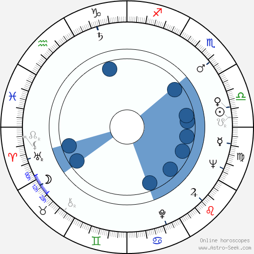 Anita Ekberg horoscope, astrology, sign, zodiac, date of birth, instagram