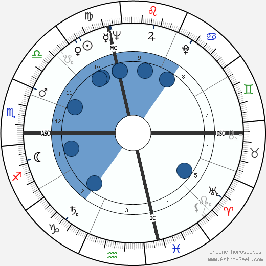 Anne Bancroft horoscope, astrology, sign, zodiac, date of birth, instagram