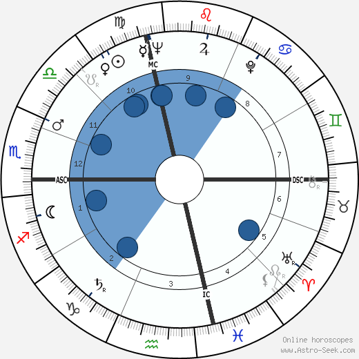 Anne Bancroft wikipedia, biography, birth chart, instagram Anne Bancroft wikipedia, horoscope, astrology, instagram