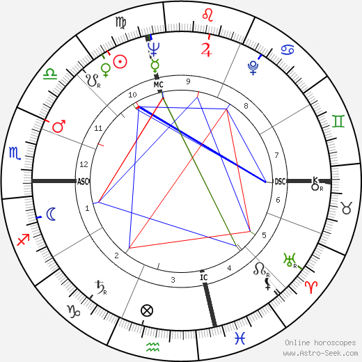 Anne Bancroft birth chart, Anne Bancroft astro natal horoscope, astrology