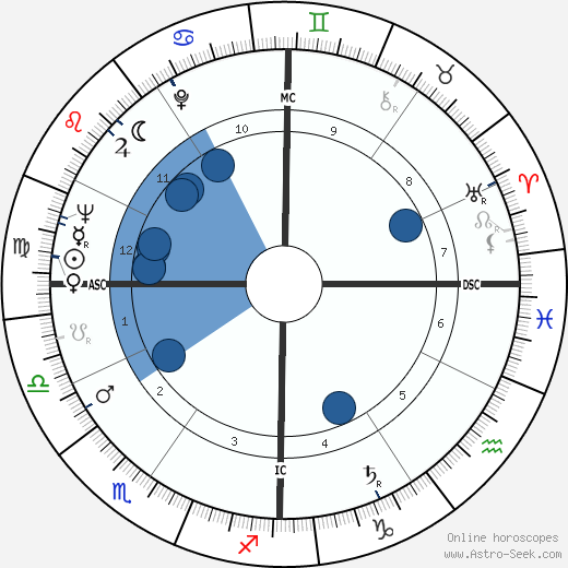 Earl Averill wikipedia, horoscope, astrology, instagram