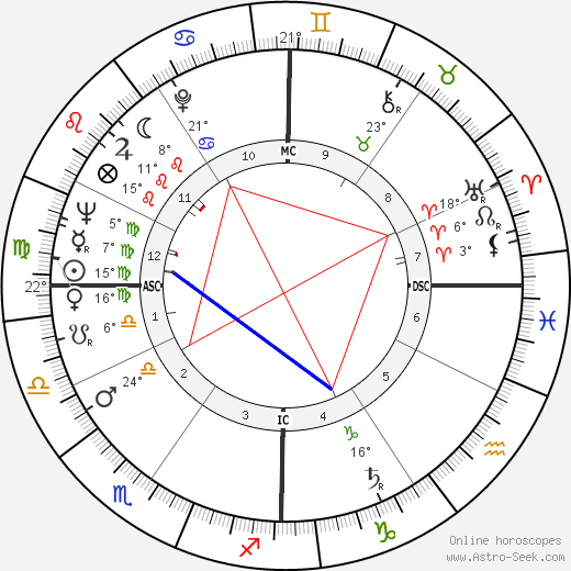 Earl Averill birth chart, biography, wikipedia 2023, 2024