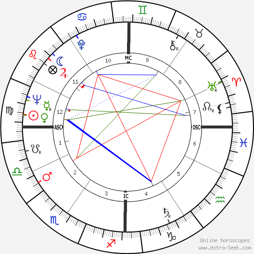 Earl Averill birth chart, Earl Averill astro natal horoscope, astrology