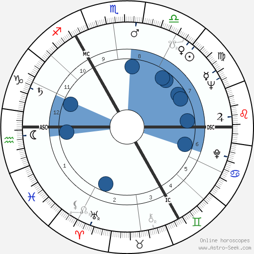 Fay Weldon wikipedia, horoscope, astrology, instagram