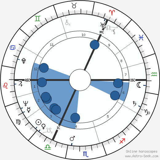 George Kenneth Younger wikipedia, horoscope, astrology, instagram