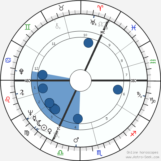 Ian Holm wikipedia, horoscope, astrology, instagram