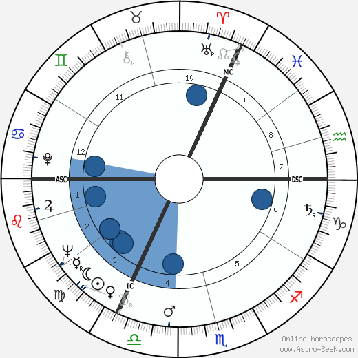 Ian Holm wikipedia, biography, birth chart, instagram Ian Holm wikipedia, horoscope, astrology, instagram