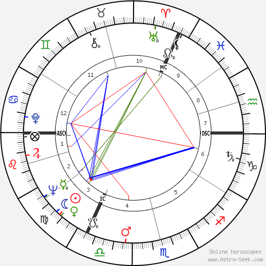 Ian Holm birth chart, Ian Holm astro natal horoscope, astrology