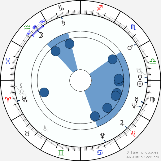 Ladislav Fialka horoscope, astrology, sign, zodiac, date of birth, instagram