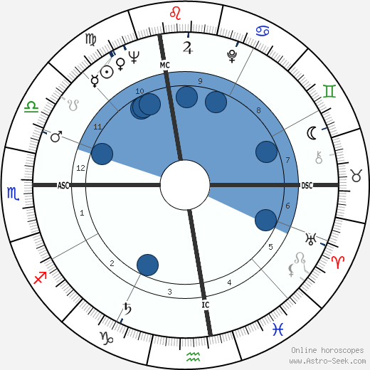 Mitzi Gaynor wikipedia, horoscope, astrology, instagram