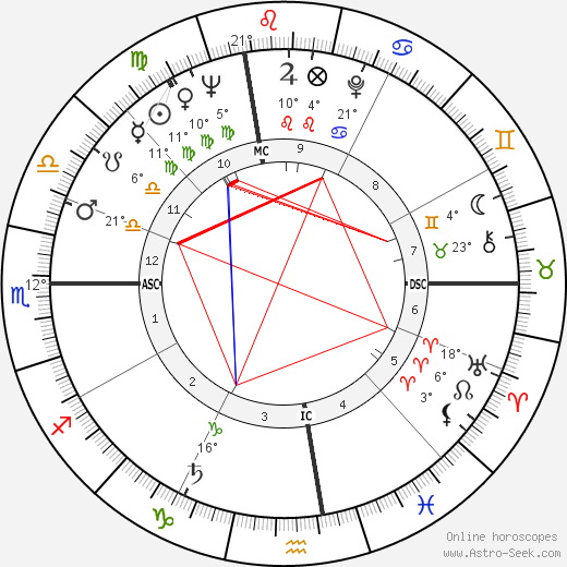 Mitzi Gaynor birth chart, biography, wikipedia 2024, 2025