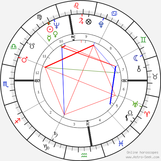 Mitzi Gaynor birth chart, Mitzi Gaynor astro natal horoscope, astrology