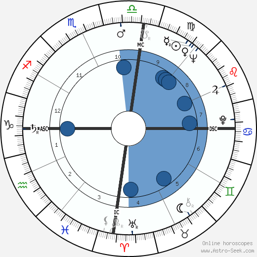 Paulo Maluf wikipedia, horoscope, astrology, instagram