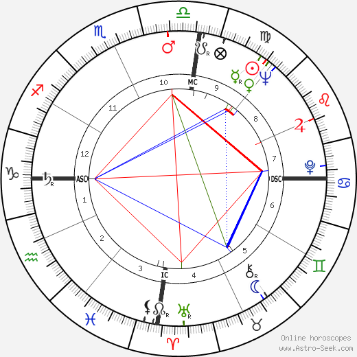 Paulo Maluf birth chart, Paulo Maluf astro natal horoscope, astrology