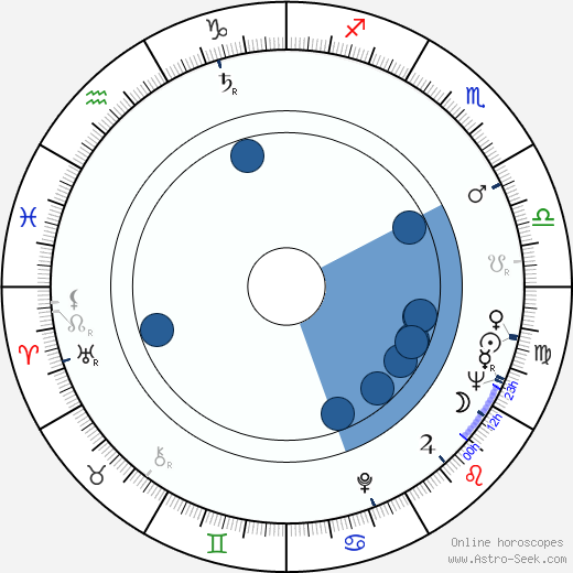 Philip Baker Hall Oroscopo, astrologia, Segno, zodiac, Data di nascita, instagram