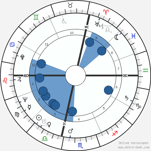 Robert Haillet wikipedia, horoscope, astrology, instagram