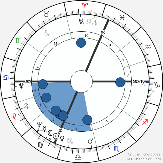 Roger Planchon wikipedia, horoscope, astrology, instagram