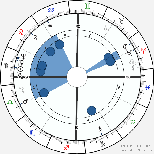 Sunny von Bülow wikipedia, horoscope, astrology, instagram