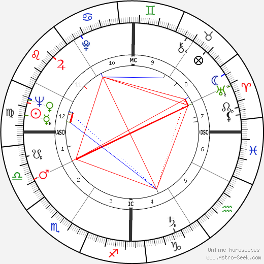 Sunny von Bülow birth chart, Sunny von Bülow astro natal horoscope, astrology