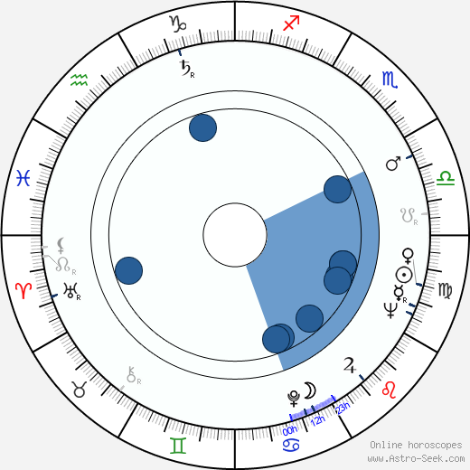 Victor Garrivier horoscope, astrology, sign, zodiac, date of birth, instagram