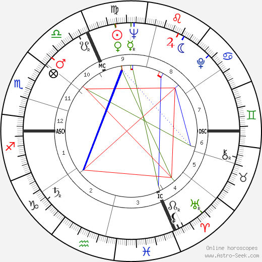 Zoltán Latinovits birth chart, Zoltán Latinovits astro natal horoscope, astrology