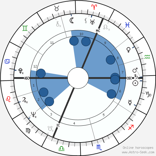 Alain Jessua wikipedia, horoscope, astrology, instagram