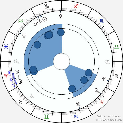 Anja Räsänen horoscope, astrology, sign, zodiac, date of birth, instagram