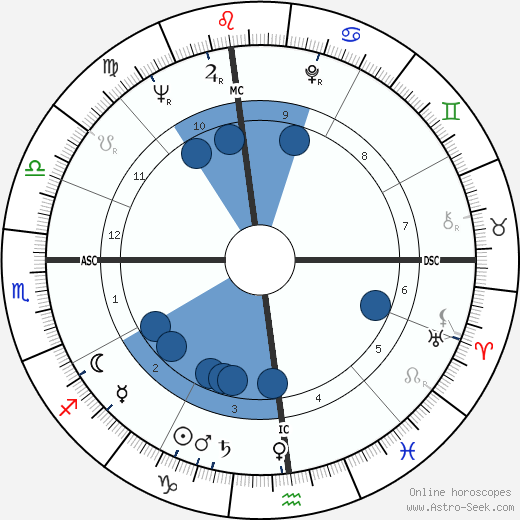 Chuck Noll wikipedia, biography, birth chart, instagram Chuck Noll wikipedia, horoscope, astrology, instagram