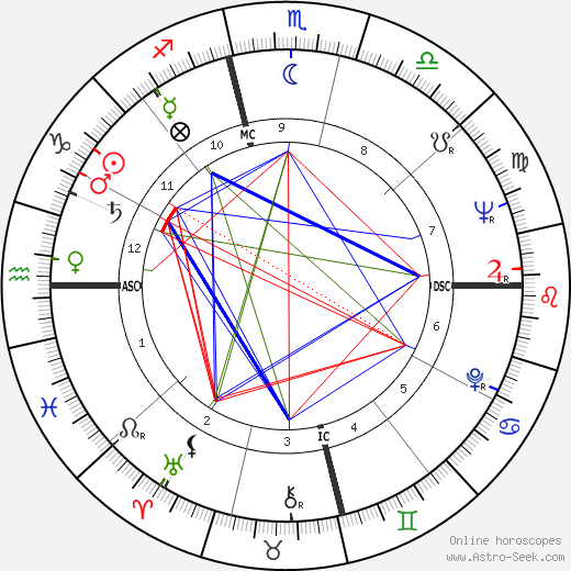 Dabney Coleman birth chart, Dabney Coleman astro natal horoscope, astrology