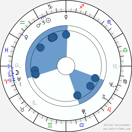 František Kuchta wikipedia, biography, birth chart, instagram František Kuchta wikipedia, horoscope, astrology, instagram