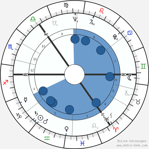 George MacBeth wikipedia, horoscope, astrology, instagram