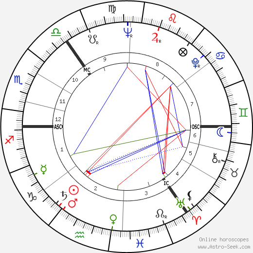 George MacBeth birth chart, George MacBeth astro natal horoscope, astrology