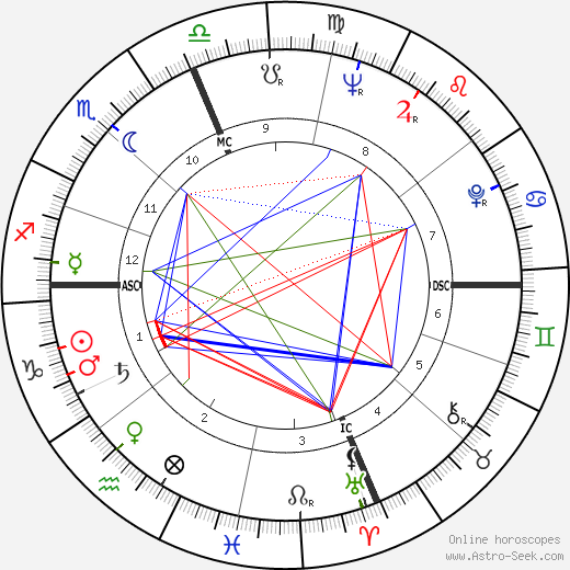 James T. McHugh birth chart, James T. McHugh astro natal horoscope, astrology