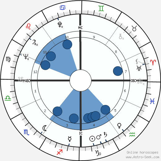 Neil Levang wikipedia, horoscope, astrology, instagram