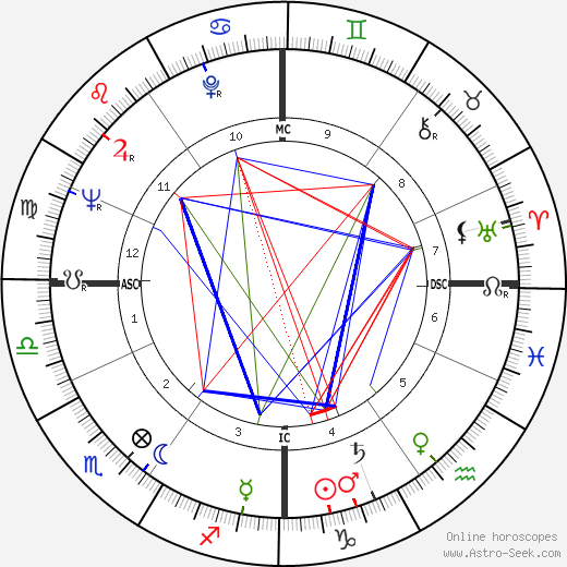 Neil Levang birth chart, Neil Levang astro natal horoscope, astrology