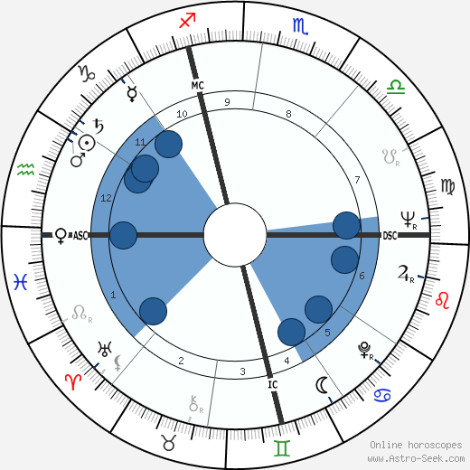 Raymond Biaussat horoscope, astrology, sign, zodiac, date of birth, instagram