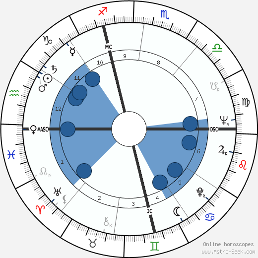 Raymond Biaussat wikipedia, biography, birth chart, instagram Raymond Biaussat wikipedia, horoscope, astrology, instagram