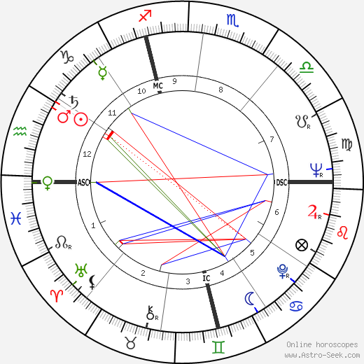 Raymond Biaussat birth chart, Raymond Biaussat astro natal horoscope, astrology