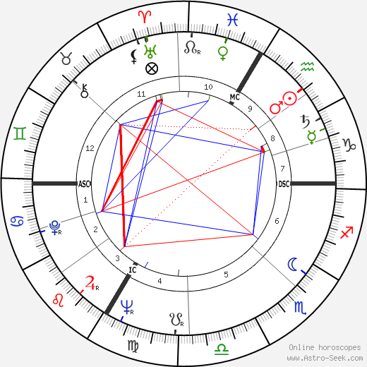 Raymond Kaelbel birth chart, Raymond Kaelbel astro natal horoscope, astrology