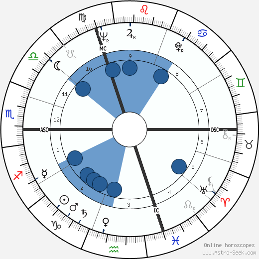 Richard Boucher wikipedia, horoscope, astrology, instagram