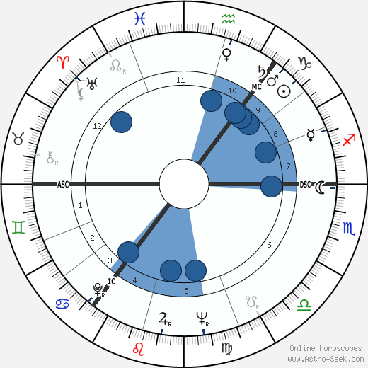 Richard Giles Douglas wikipedia, horoscope, astrology, instagram