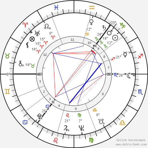 Richard Giles Douglas birth chart, biography, wikipedia 2024, 2025
