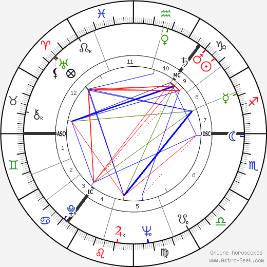 Richard Giles Douglas birth chart, Richard Giles Douglas astro natal horoscope, astrology