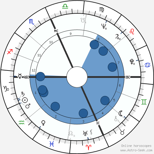 Robert Anton Wilson wikipedia, biography, birth chart, instagram Robert Anton Wilson wikipedia, horoscope, astrology, instagram