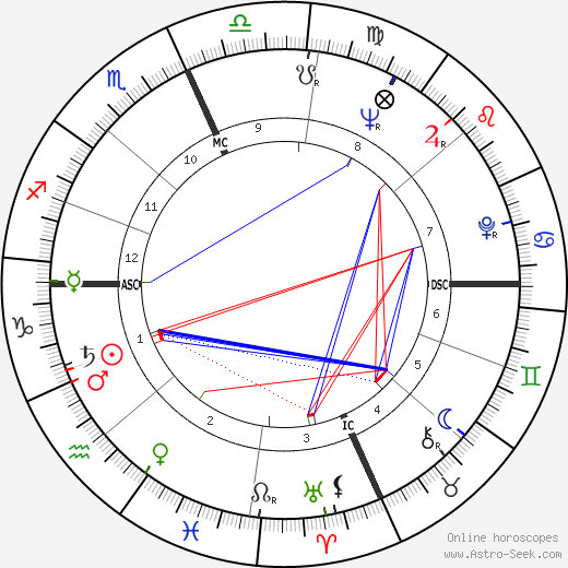 Robert Anton Wilson birth chart, Robert Anton Wilson astro natal horoscope, astrology