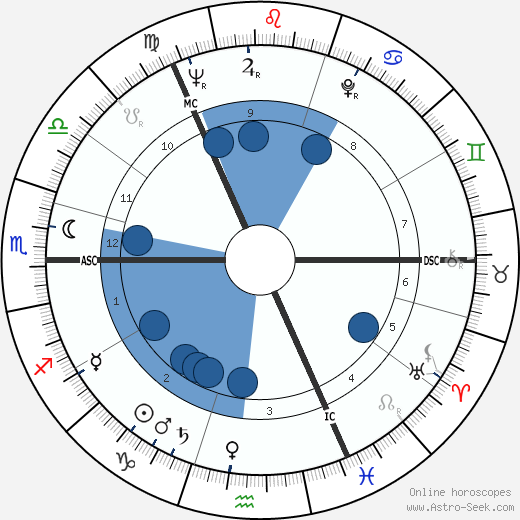 Robert Hughes wikipedia, horoscope, astrology, instagram